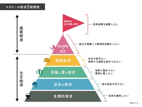 人類三大欲望